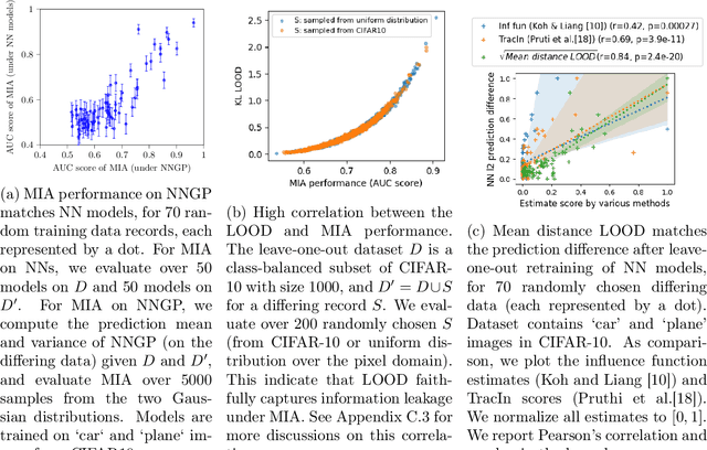 Figure 4 for Leave-one-out Distinguishability in Machine Learning