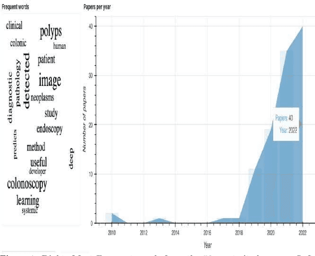 Figure 1 for PubTrend: General Overview of Artificial Intelligence for Colorectal cancer diagnosis from 2010-2022