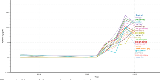 Figure 2 for PubTrend: General Overview of Artificial Intelligence for Colorectal cancer diagnosis from 2010-2022