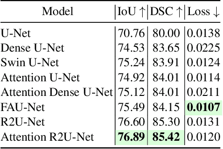 Figure 4 for FAU-Net: An Attention U-Net Extension with Feature Pyramid Attention for Prostate Cancer Segmentation