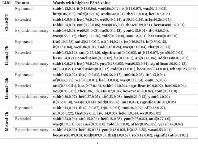 Figure 3 for Seeing Through AI's Lens: Enhancing Human Skepticism Towards LLM-Generated Fake News