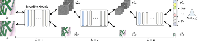 Figure 3 for Hierarchical Disentangled Representation for Invertible Image Denoising and Beyond