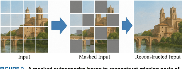 Figure 3 for Foundation Models for Autonomous Driving Perception: A Survey Through Core Capabilities
