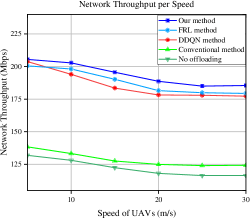 Figure 2 for Differentiated Federated Reinforcement Learning for Dynamic and Heterogeneous Network