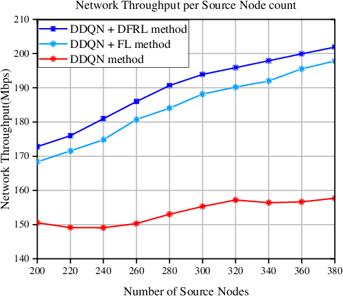 Figure 3 for Differentiated Federated Reinforcement Learning for Dynamic and Heterogeneous Network