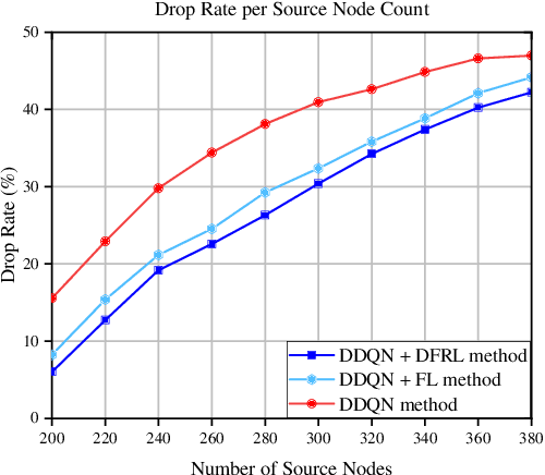 Figure 4 for Differentiated Federated Reinforcement Learning for Dynamic and Heterogeneous Network