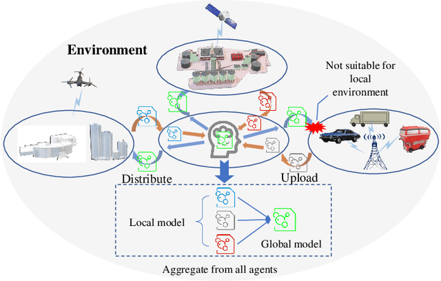 Figure 1 for Differentiated Federated Reinforcement Learning for Dynamic and Heterogeneous Network