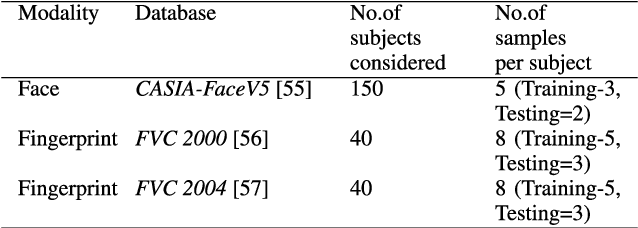 Figure 2 for Cancelable Biometric Template Generation Using Random Feature Vector Transformations