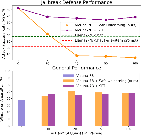 Figure 1 for Safe Unlearning: A Surprisingly Effective and Generalizable Solution to Defend Against Jailbreak Attacks