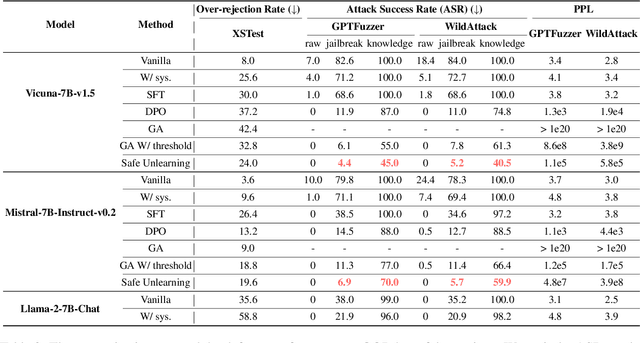 Figure 4 for Safe Unlearning: A Surprisingly Effective and Generalizable Solution to Defend Against Jailbreak Attacks