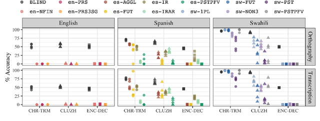 Figure 1 for Exploring Linguistic Probes for Morphological Generalization