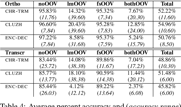 Figure 4 for Exploring Linguistic Probes for Morphological Generalization