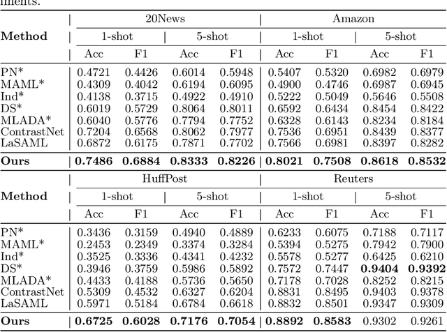 Figure 3 for Label-template based Few-Shot Text Classification with Contrastive Learning