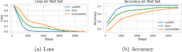 Figure 4 for Label-template based Few-Shot Text Classification with Contrastive Learning