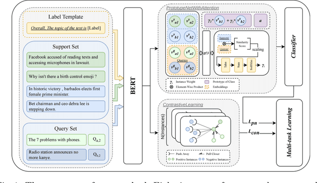 Figure 1 for Label-template based Few-Shot Text Classification with Contrastive Learning