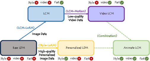 Figure 1 for AnimateLCM: Accelerating the Animation of Personalized Diffusion Models and Adapters with Decoupled Consistency Learning