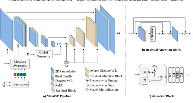 Figure 3 for MetaISP -- Exploiting Global Scene Structure for Accurate Multi-Device Color Rendition