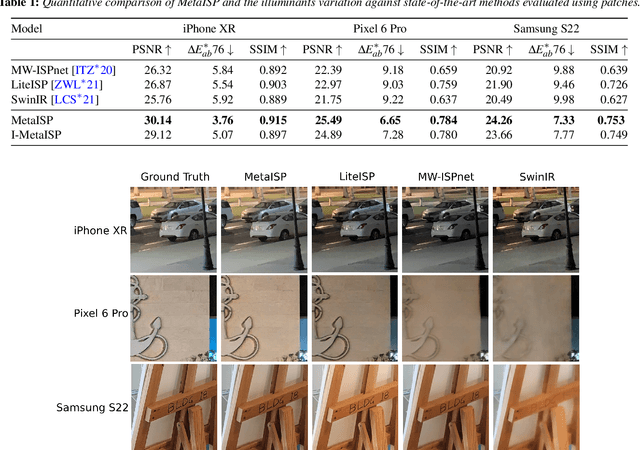 Figure 2 for MetaISP -- Exploiting Global Scene Structure for Accurate Multi-Device Color Rendition