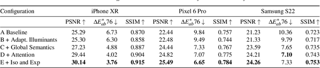 Figure 4 for MetaISP -- Exploiting Global Scene Structure for Accurate Multi-Device Color Rendition