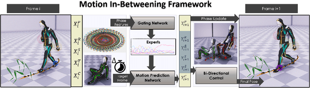 Figure 3 for Motion In-Betweening with Phase Manifolds