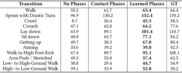 Figure 2 for Motion In-Betweening with Phase Manifolds