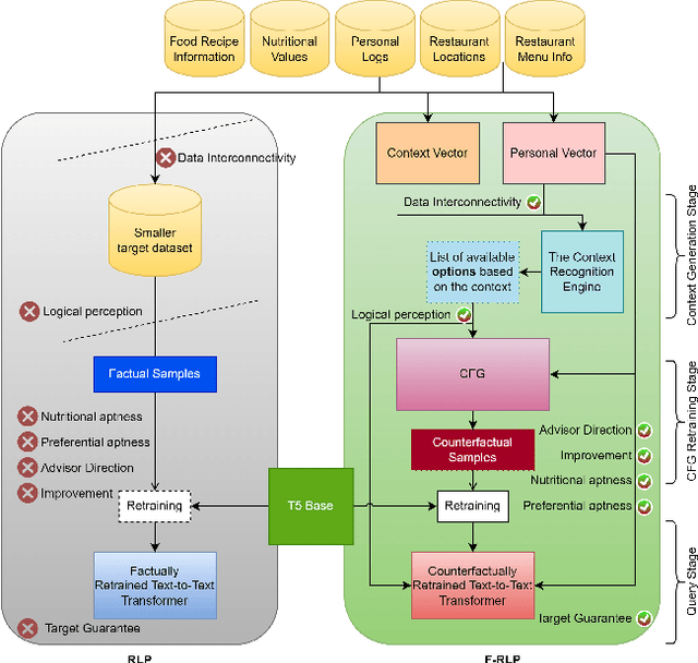 Figure 1 for Food Recommendation as Language Processing (F-RLP): A Personalized and Contextual Paradigm