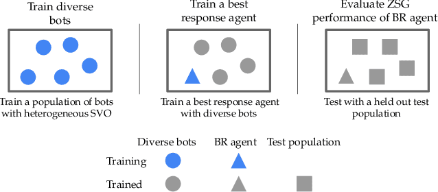 Figure 1 for Heterogeneous Social Value Orientation Leads to Meaningful Diversity in Sequential Social Dilemmas