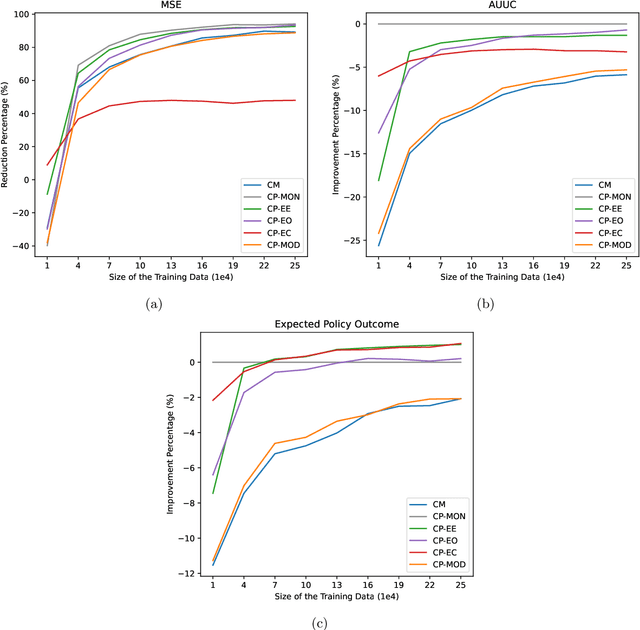 Figure 3 for Causal Fine-Tuning and Effect Calibration of Non-Causal Predictive Models
