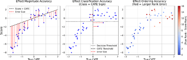Figure 1 for Causal Fine-Tuning and Effect Calibration of Non-Causal Predictive Models
