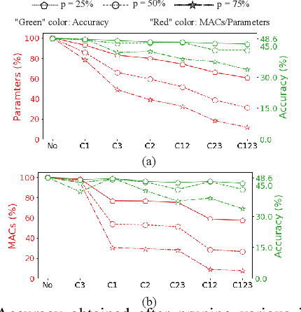 Figure 3 for Compressing audio CNNs with graph centrality based filter pruning