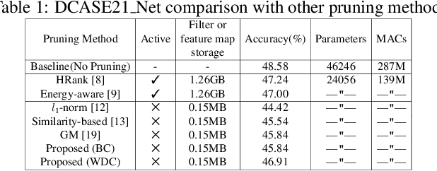 Figure 2 for Compressing audio CNNs with graph centrality based filter pruning