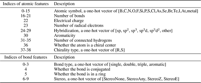 Figure 2 for Molecular Property Prediction by Semantic-invariant Contrastive Learning