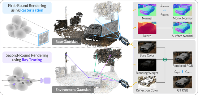 Figure 2 for EnvGS: Modeling View-Dependent Appearance with Environment Gaussian