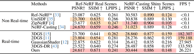 Figure 1 for EnvGS: Modeling View-Dependent Appearance with Environment Gaussian