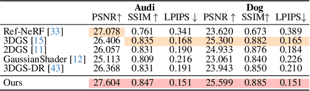 Figure 3 for EnvGS: Modeling View-Dependent Appearance with Environment Gaussian