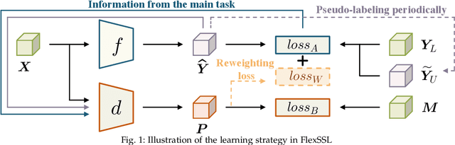 Figure 1 for FlexSSL : A Generic and Efficient Framework for Semi-Supervised Learning