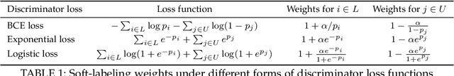 Figure 2 for FlexSSL : A Generic and Efficient Framework for Semi-Supervised Learning