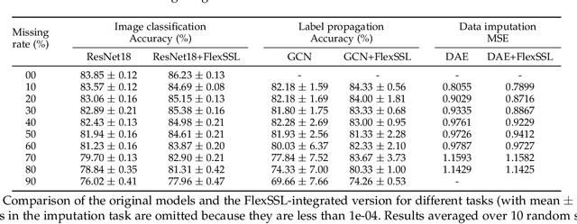 Figure 3 for FlexSSL : A Generic and Efficient Framework for Semi-Supervised Learning