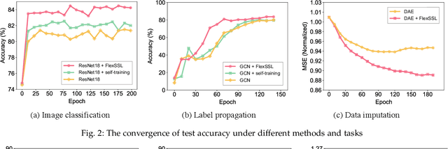 Figure 4 for FlexSSL : A Generic and Efficient Framework for Semi-Supervised Learning