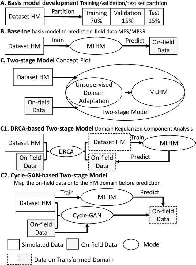 Figure 2 for Toward more accurate and generalizable brain deformation estimators for traumatic brain injury detection with unsupervised domain adaptation