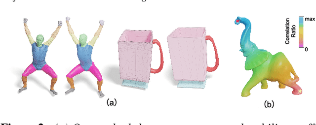 Figure 2 for Mesh-MLP: An all-MLP Architecture for Mesh Classification and Semantic Segmentation