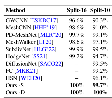 Figure 1 for Mesh-MLP: An all-MLP Architecture for Mesh Classification and Semantic Segmentation