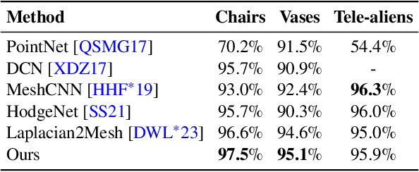 Figure 4 for Mesh-MLP: An all-MLP Architecture for Mesh Classification and Semantic Segmentation