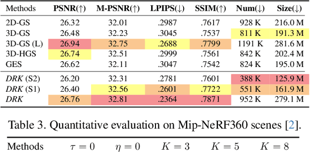 Figure 4 for Deformable Radial Kernel Splatting