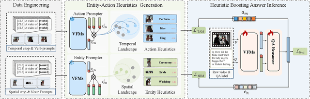 Figure 2 for Prompting Video-Language Foundation Models with Domain-specific Fine-grained Heuristics for Video Question Answering