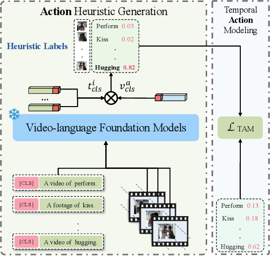 Figure 4 for Prompting Video-Language Foundation Models with Domain-specific Fine-grained Heuristics for Video Question Answering