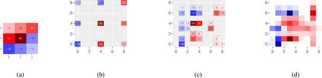 Figure 1 for Dilated Convolution with Learnable Spacings: beyond bilinear interpolation