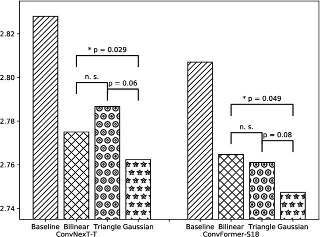 Figure 4 for Dilated Convolution with Learnable Spacings: beyond bilinear interpolation