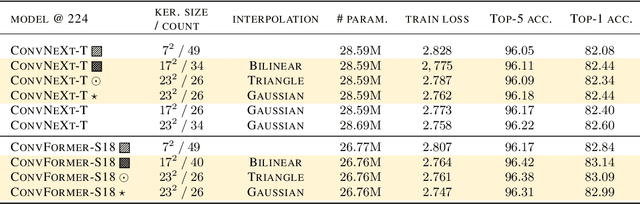 Figure 2 for Dilated Convolution with Learnable Spacings: beyond bilinear interpolation