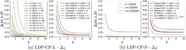 Figure 4 for Privacy-Preserving Conformal Prediction Under Local Differential Privacy